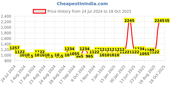 myntra.com Accessorize London Small Travel Packing Cube accessorize Price History Graph from 24 Jul 2024 to 18 Oct 2025