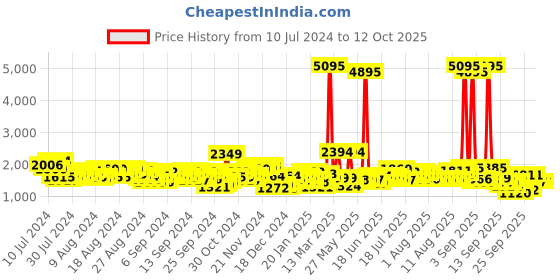 myntra.com Accessorize London Solid Non Detachable Strap Shoulder Bag accessorize Price History Graph from 10 Jul 2024 to 12 Oct 2025