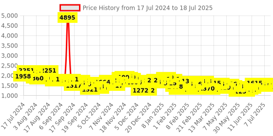 myntra.com Accessorize London Solid Sling Bag accessorize Price History Graph from 17 Jul 2024 to 18 Jul 2025