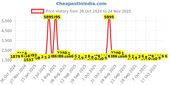 myntra.com Accessorize London Solid Sling Bag accessorize Price History Graph from 26 Oct 2024 to 24 Nov 2025