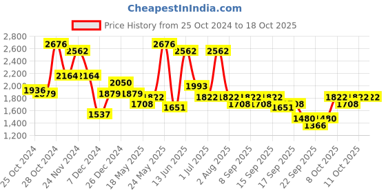myntra.com Accessorize London Solid Sling Bag accessorize Price History Graph from 25 Oct 2024 to 17 Oct 2025