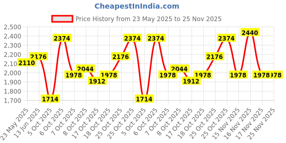 myntra.com Accessorize London Solid Sling Camera Bag accessorize Price History Graph from 23 May 2025 to 24 Nov 2025