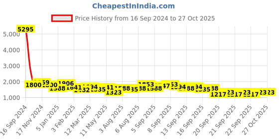 myntra.com Accessorize London Solid Slouchy Sling Bag accessorize Price History Graph from 16 Sep 2024 to 27 Oct 2025