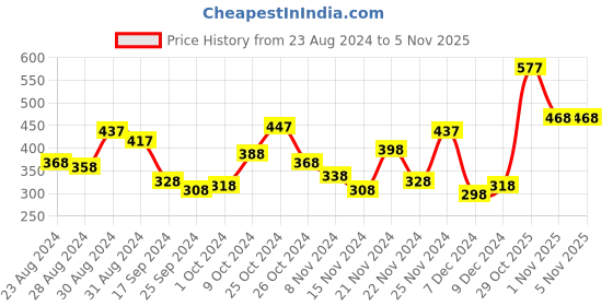 myntra.com Accessorize London St Ives Enamel Anchor Pendant Necklace accessorize Price History Graph from 23 Aug 2024 to 1 Nov 2025