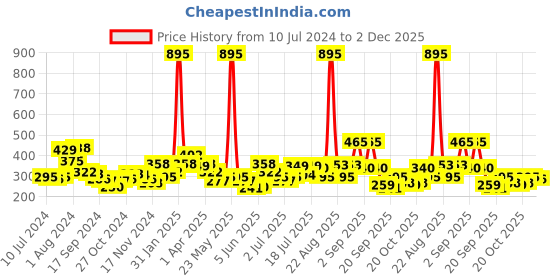 myntra.com Accessorize London Startburst Short Drop Earrings accessorize Price History Graph from 10 Jul 2024 to 2 Dec 2025