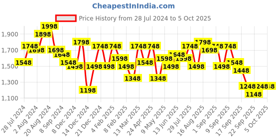 myntra.com Accessorize London Structured Sling Bag accessorize Price History Graph from 28 Jul 2024 to 5 Oct 2025
