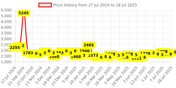 myntra.com Accessorize London Structured Sling Bag accessorize Price History Graph from 27 Jul 2024 to 11 Jul 2025