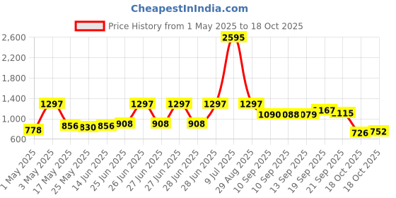 myntra.com Accessorize London Structured Sling Bag accessorize Price History Graph from 1 May 2025 to 18 Oct 2025