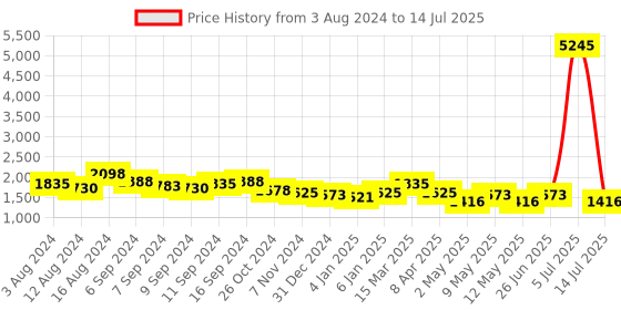 myntra.com Accessorize London Structured Small Book Tote Bag accessorize Price History Graph from 3 Aug 2024 to 14 Jul 2025
