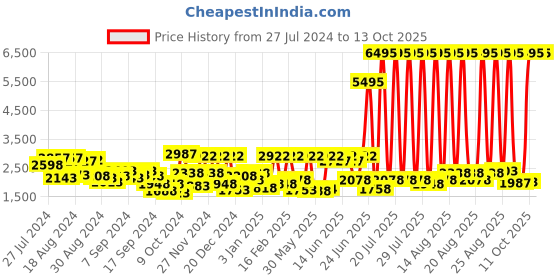 myntra.com Accessorize London Taylor Double Zip Sling Bag accessorize Price History Graph from 27 Jul 2024 to 12 Oct 2025