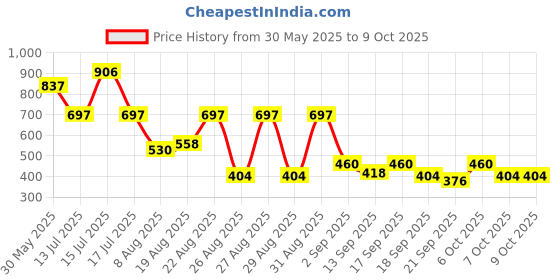 myntra.com Accessorize London Teardrop Shaped Drop Earrings accessorize Price History Graph from 30 May 2025 to 8 Oct 2025