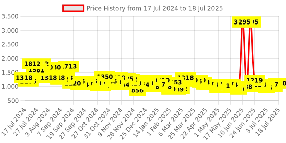 myntra.com Accessorize London Textured Miniature Sling Bag accessorize Price History Graph from 17 Jul 2024 to 11 Jul 2025