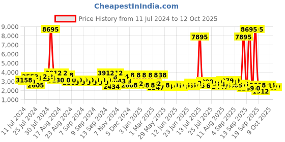 myntra.com Accessorize London Textured PU Backpack accessorize Price History Graph from 11 Jul 2024 to 12 Oct 2025