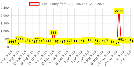 myntra.com Accessorize London Transparent Geometric Drop Earrings accessorize Price History Graph from 17 Jul 2024 to 12 Jul 2025