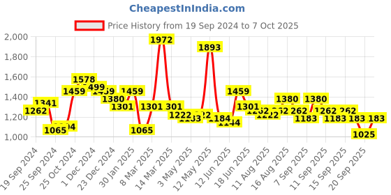 myntra.com Accessorize London Two Fold Wallet accessorize Price History Graph from 19 Sep 2024 to 7 Oct 2025