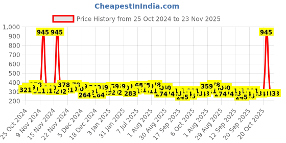 myntra.com Accessorize London Willow Resin Disc Circular Studs Earrings accessorize Price History Graph from 25 Oct 2024 to 22 Nov 2025