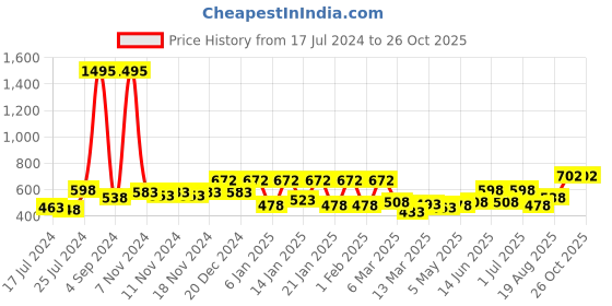 myntra.com Accessorize London Willow Thick Twist Circular Hoop Earrings accessorize Price History Graph from 17 Jul 2024 to 26 Oct 2025