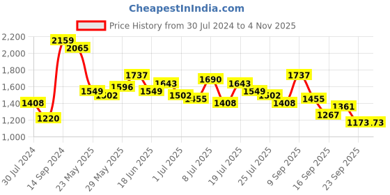 myntra.com Accessorize London Women Animal Textured Sling Bag accessorize Price History Graph from 30 Jul 2024 to 3 Nov 2025