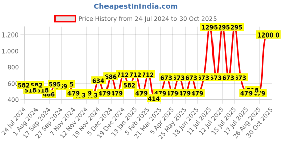 myntra.com Accessorize London Women Black Set of 2 Hair Scrunchie accessorize Price History Graph from 24 Jul 2024 to 30 Oct 2025