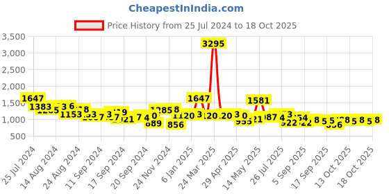 myntra.com Accessorize London Women Black Zip Around Wallet accessorize Price History Graph from 25 Jul 2024 to 18 Oct 2025