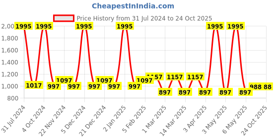 myntra.com Accessorize London Women Chunky Cateye Sunglasses accessorize Price History Graph from 31 Jul 2024 to 23 Oct 2025