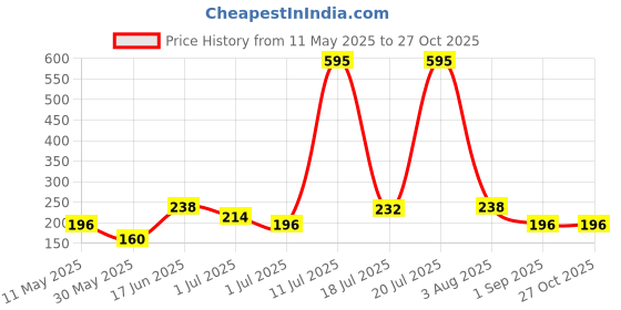 myntra.com Accessorize London Women Circular Hoop Earring accessorize Price History Graph from 11 May 2025 to 27 Oct 2025