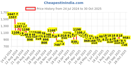 myntra.com Accessorize London Women Classic Three Fold Wallet accessorize Price History Graph from 24 Jul 2024 to 30 Oct 2025