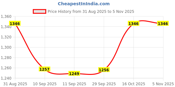 myntra.com Accessorize London Women Colorblock Palm Card Holder accessorize Price History Graph from 31 Aug 2025 to 4 Nov 2025