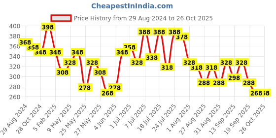 myntra.com Accessorize London Women Crystal Studded Pave Cut Out Circle Bracelet accessorize Price History Graph from 29 Aug 2024 to 26 Oct 2025