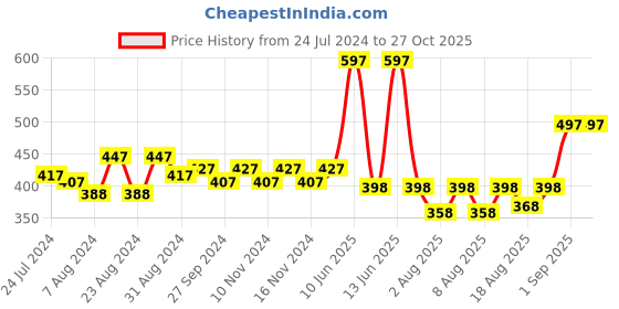 myntra.com Accessorize London Women Dfg Reconnected Quilted Hoop Earrings accessorize Price History Graph from 24 Jul 2024 to 26 Oct 2025