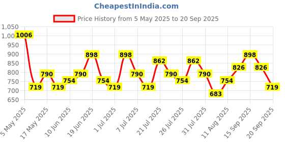 myntra.com Accessorize London Women Faux Leather Amy Wallet accessorize Price History Graph from 5 May 2025 to 20 Sep 2025