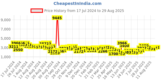 myntra.com Accessorize London Women Faux Leather Black Kirby Shoulder Work Bag accessorize Price History Graph from 17 Jul 2024 to 29 Aug 2025
