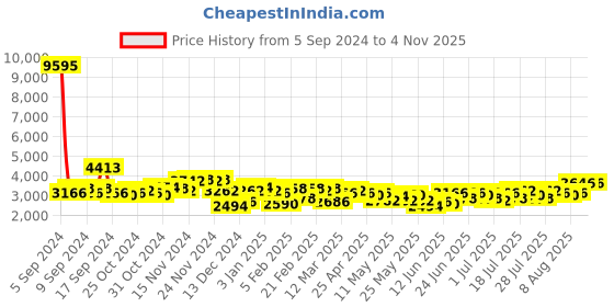 myntra.com Accessorize London Women Faux Leather Brooklyn Casual Shoulder accessorize Price History Graph from 5 Sep 2024 to 3 Nov 2025