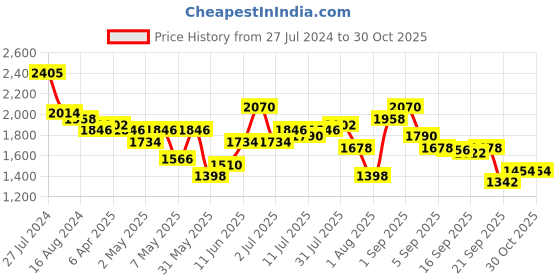 myntra.com Accessorize London Women Faux Leather Croc Roxanne Baguette Shoulder Bag accessorize Price History Graph from 27 Jul 2024 to 30 Oct 2025