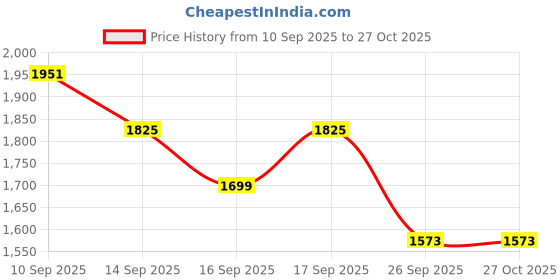 myntra.com Accessorize London Women Faux Leather Kayleigh Quilted Handheld accessorize Price History Graph from 10 Sep 2025 to 27 Oct 2025