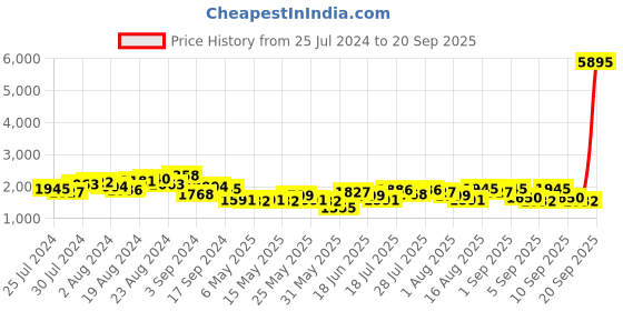 myntra.com Accessorize London Women Faux Leather Large A Logo Shoulder Sling Bag accessorize Price History Graph from 25 Jul 2024 to 20 Sep 2025