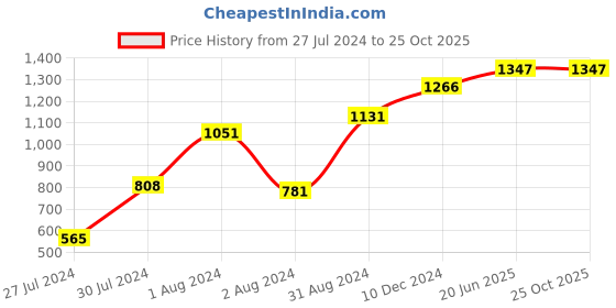 myntra.com Accessorize London Women Faux Leather Navy Mini Coin Purse accessorize Price History Graph from 27 Jul 2024 to 24 Oct 2025