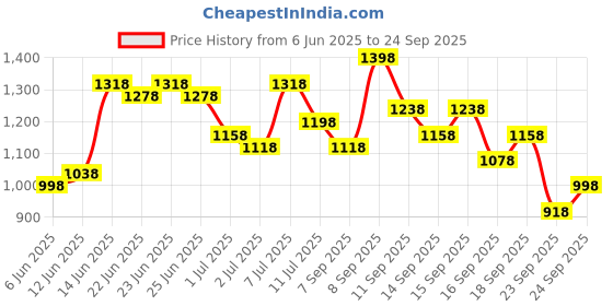 myntra.com Accessorize London Women Faux Leather Pleated Satin Clutch accessorize Price History Graph from 6 Jun 2025 to 24 Sep 2025