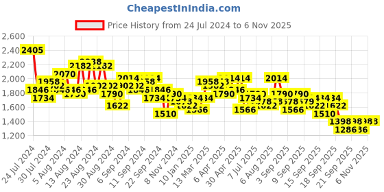 myntra.com Accessorize London Women Faux Leather Roxanne Shoulder Bag accessorize Price History Graph from 24 Jul 2024 to 3 Nov 2025