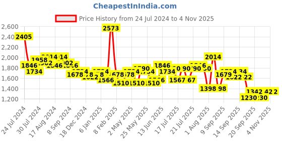 myntra.com Accessorize London Women Faux Leather Roxanne Shoulder Bag accessorize Price History Graph from 24 Jul 2024 to 3 Nov 2025