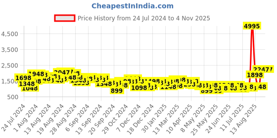 myntra.com Accessorize London Women Faux Leather Stella Pleated Chain Shoulder accessorize Price History Graph from 24 Jul 2024 to 3 Nov 2025