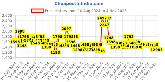 myntra.com Accessorize London Women Faux Leather Tara Triple Sling Bag accessorize Price History Graph from 10 Aug 2024 to 2 Nov 2025