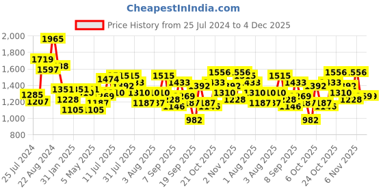 myntra.com Accessorize London Women Freya Push Lock Wallet accessorize Price History Graph from 25 Jul 2024 to 4 Dec 2025
