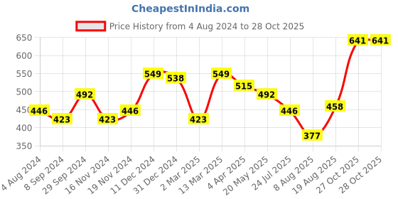 myntra.com Accessorize London Women Gem Disc Finger Ring accessorize Price History Graph from 4 Aug 2024 to 27 Oct 2025