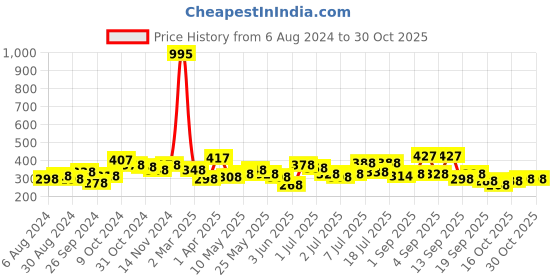 myntra.com Accessorize London Women Gold-Plated & White Crystals Dragonfly Clasp Charm Bracelet accessorize Price History Graph from 6 Aug 2024 to 30 Oct 2025