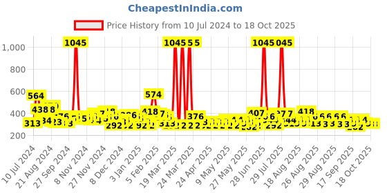myntra.com Accessorize London Women Gold Reconnected Angular Hoop Earring accessorize Price History Graph from 10 Jul 2024 to 18 Oct 2025