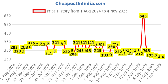 myntra.com Accessorize London Women Gold Small Twist Hoop Earring accessorize Price History Graph from 1 Aug 2024 to 2 Nov 2025