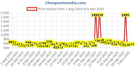 myntra.com Accessorize London Women Gold-Toned & Blue Harvest Set Of 6 Hoop & Stud Earrings accessorize Price History Graph from 1 Aug 2024 to 2 Nov 2025