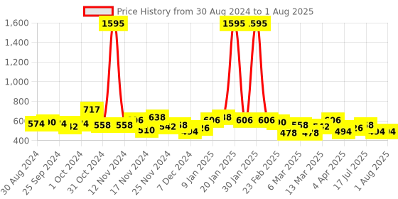 myntra.com Accessorize London Women Gold-Toned & Green Crystals Armlet Bracelet accessorize Price History Graph from 30 Aug 2024 to 15 Jul 2025