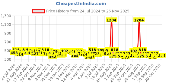 myntra.com Accessorize London Women Harvest Pave Chain Drop Earring accessorize Price History Graph from 24 Jul 2024 to 26 Nov 2025